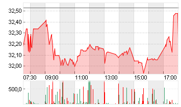 PORSCHE AUTOM.HLDG VZO Chart