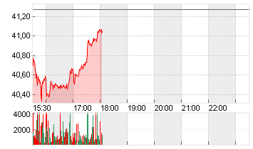 QIAGEN NV         EO -,01 Chart