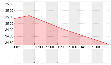 QIAGEN NV         EO -,01 Chart