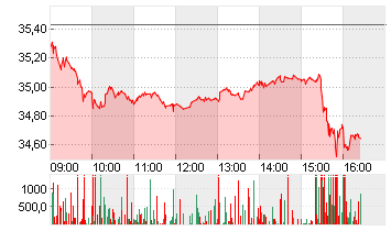 QIAGEN NV         EO -,01 Chart