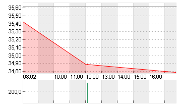 QIAGEN NV         EO -,01 Chart
