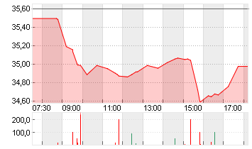 QIAGEN NV         EO -,01 Chart