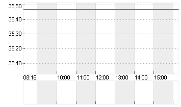 QIAGEN NV         EO -,01 Chart