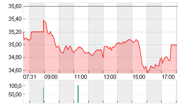 QIAGEN NV         EO -,01 Chart