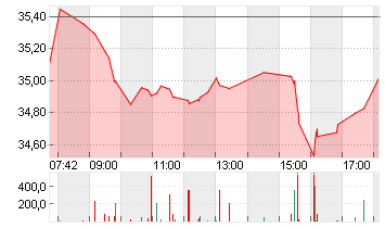 QIAGEN NV         EO -,01 Chart