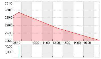 SIEMENS AG  NA O.N. Chart
