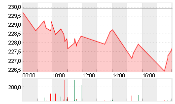 SIEMENS AG  NA O.N. Chart