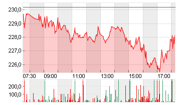 SIEMENS AG  NA O.N. Chart