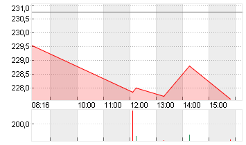 SIEMENS AG  NA O.N. Chart