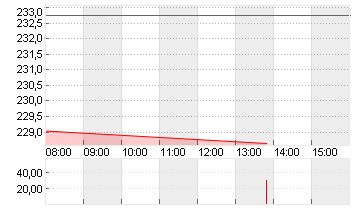 SIEMENS AG  NA O.N. Chart