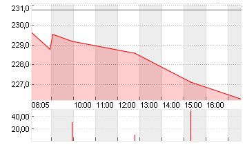 SIEMENS AG  NA O.N. Chart
