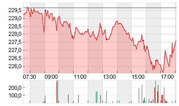 SIEMENS AG  NA O.N. Chart