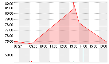 COREWEAVE INC. A DL-,0001 Chart