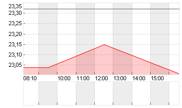 VONOVIA SE NA O.N. Chart