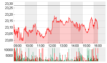 VONOVIA SE NA O.N. Chart