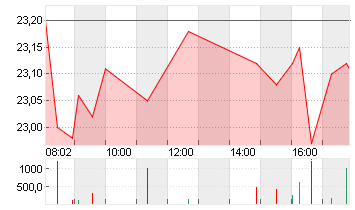 VONOVIA SE NA O.N. Chart