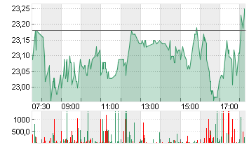 VONOVIA SE NA O.N. Chart