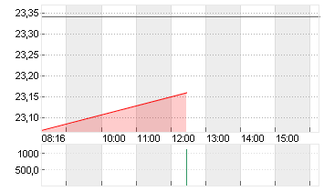 VONOVIA SE NA O.N. Chart