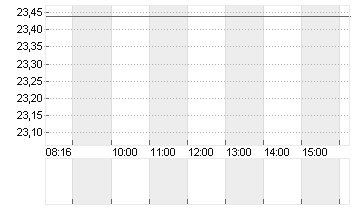 VONOVIA SE NA O.N. Chart