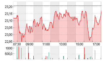 VONOVIA SE NA O.N. Chart