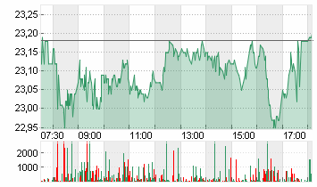 VONOVIA SE NA O.N. Chart