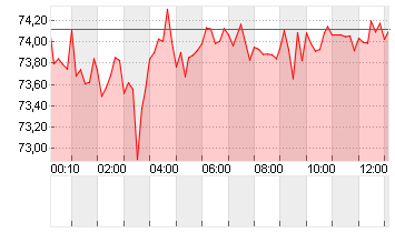 SILBER FEINUNZE Chart