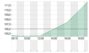 NEBIUS GROUP CL.A  DL-,01 Chart