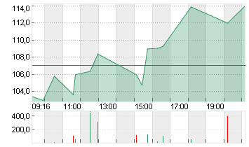 NEBIUS GROUP CL.A  DL-,01 Chart