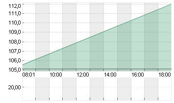 NEBIUS GROUP CL.A  DL-,01 Chart