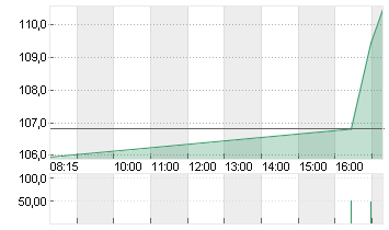 NEBIUS GROUP CL.A  DL-,01 Chart