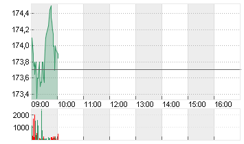 KUEHNE + NAGEL INTL  SF 1 Chart