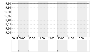 LYFT INC. CL.A -,00001 Chart