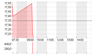 LYFT INC. CL.A -,00001 Chart