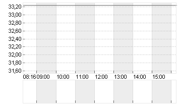 THE TRA.DESK A DL-,000001 Chart