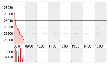 L/E-DAX TR EUR Chart