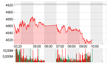 HANG SENG TECH Chart