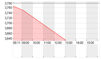 IDORSIA AG         SF-,05 Chart