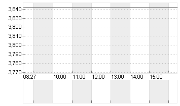 IDORSIA AG         SF-,05 Chart