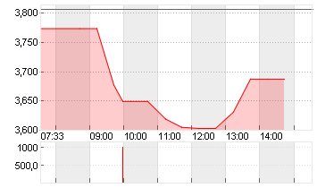 IDORSIA AG         SF-,05 Chart