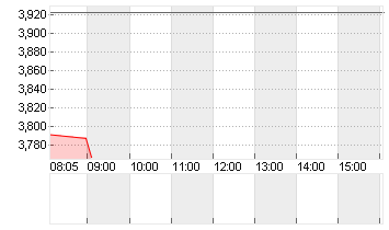 IDORSIA AG         SF-,05 Chart
