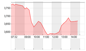 IDORSIA AG         SF-,05 Chart