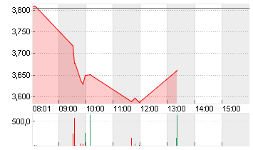 IDORSIA AG         SF-,05 Chart