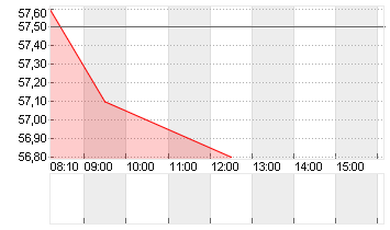 LANDIS+GYR GROUP AG SF 10 Chart