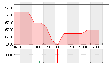 LANDIS+GYR GROUP AG SF 10 Chart