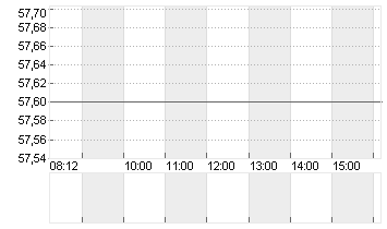 LANDIS+GYR GROUP AG SF 10 Chart
