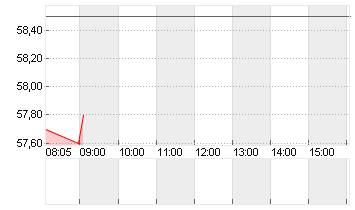 LANDIS+GYR GROUP AG SF 10 Chart