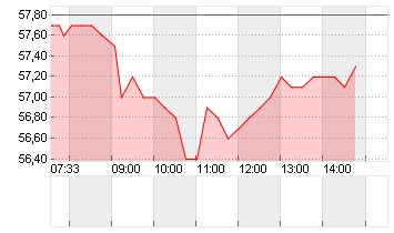 LANDIS+GYR GROUP AG SF 10 Chart