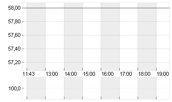 LANDIS+GYR GROUP AG SF 10 Chart