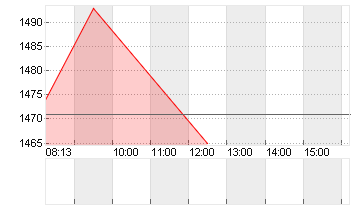 BARRY CALLEBAUT NA SF0,02 Chart