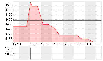 BARRY CALLEBAUT NA SF0,02 Chart